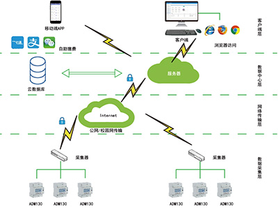 智慧校園用電系統(tǒng)如何實(shí)現(xiàn)用電隱患監(jiān)測(cè)與防治